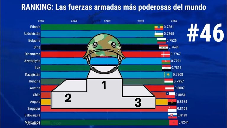 Ranking militares del mundo