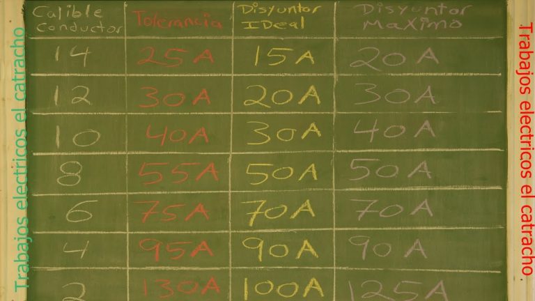 Descubre la tabla de amperaje de disyuntores: ¡Protege tu hogar de sobrecargas!